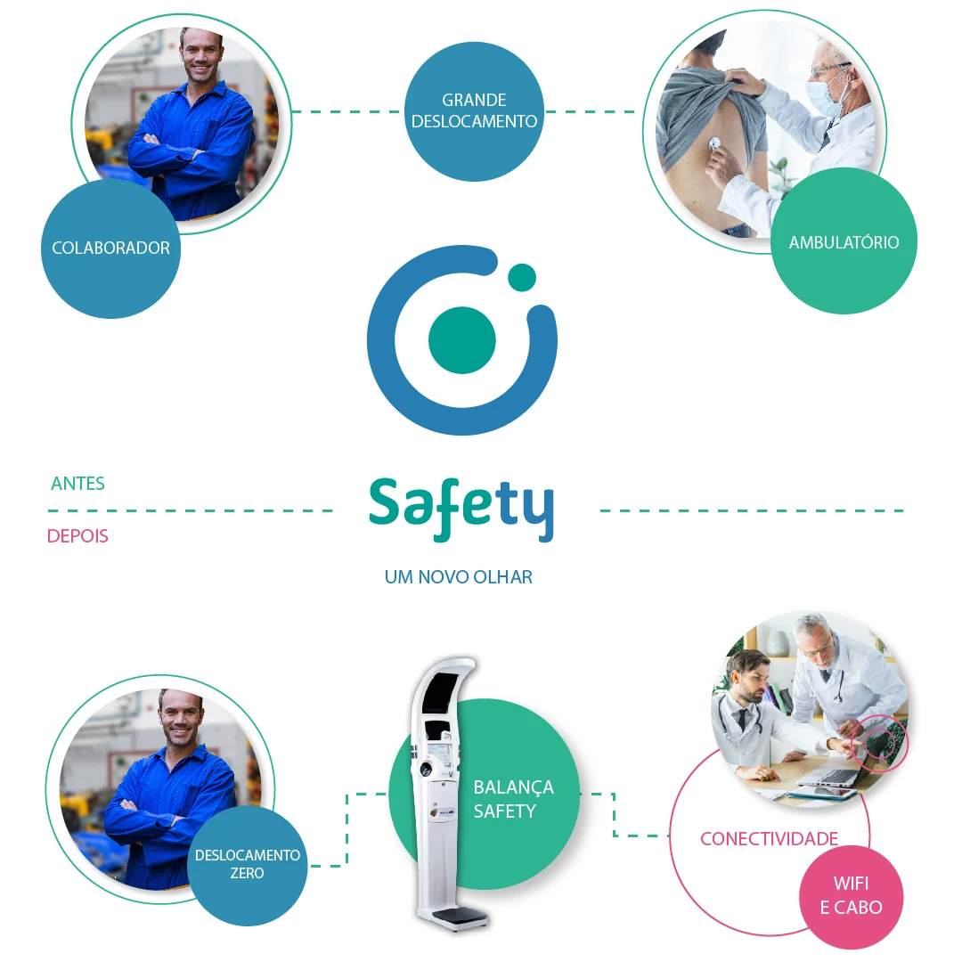 Comparação entre atendimento tradicional e uso da balança Safety conectada